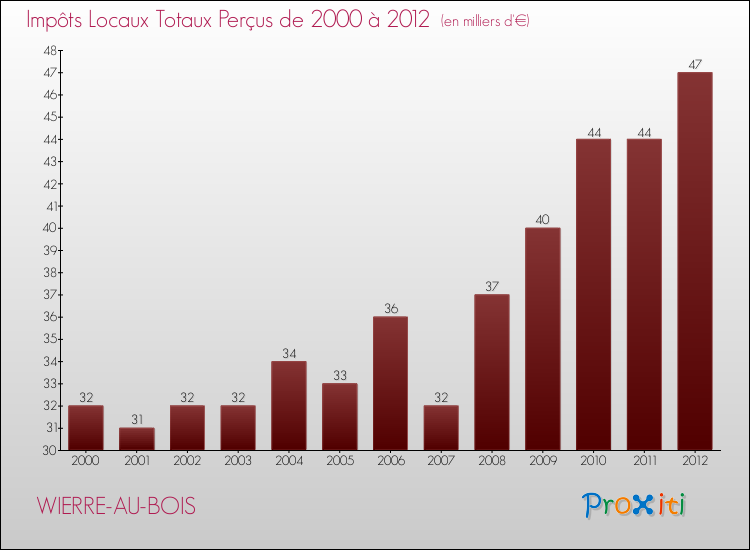 Evolution des Impôts Locaux pour la commune de WIERRE-AU-BOIS de 2000 à 2012 Evolution des Impôts Locaux pour WIERRE-AU-BOIS de 2000 à 2012