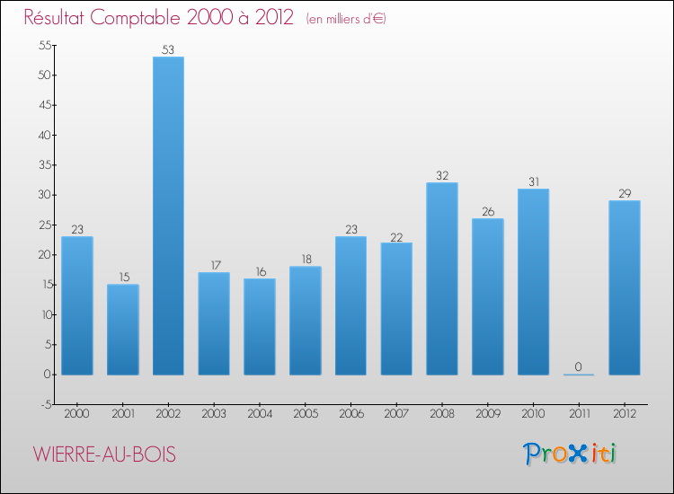 Evolution du résultat comptable pour la commune de WIERRE-AU-BOIS de 2000 à 2012 Evolution du résultat comptable pour WIERRE-AU-BOIS de 2000 à 2012