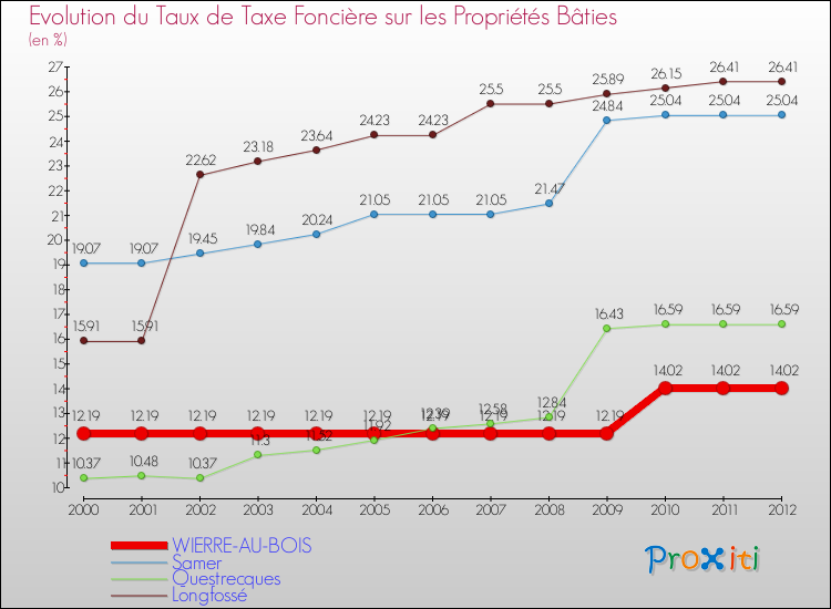 Evolution du taux de la taxe foncière sur le bati pour WIERRE-AU-BOIS et les communes proches de 2000 à 2012 Comparaison des taux de taxe foncière sur le bati pour WIERRE-AU-BOIS et les communes voisines de 2000 à 2012