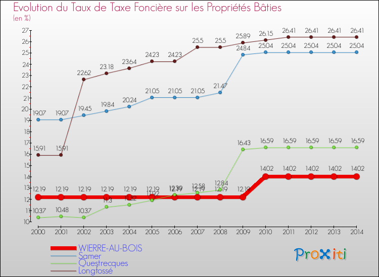 Evolution du taux de la taxe foncière sur le bati pour WIERRE-AU-BOIS et les communes proches de 2000 à 2014 Comparaison des taux de taxe foncière sur le bati pour WIERRE-AU-BOIS et les communes voisines de 2000 à 2014