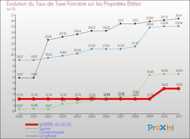 Evolution du taux de la taxe foncière sur le bati pour WIERRE-AU-BOIS et les communes proches Comparaison des taux de taxe foncière sur le bati pour WIERRE-AU-BOIS et les communes voisines