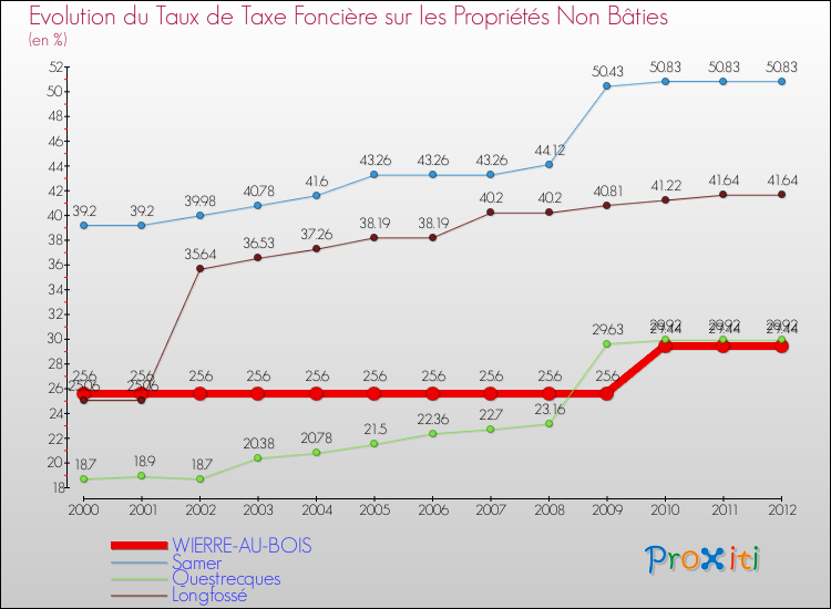 Evolution du taux de la taxe foncière sur les immeubles et terrains non batis pour WIERRE-AU-BOIS et les communes proches de 2000 à 2012 Comparaison des taux de la taxe foncière sur les immeubles et terrains non batis pour WIERRE-AU-BOIS et les communes voisines de 2000 à 2012