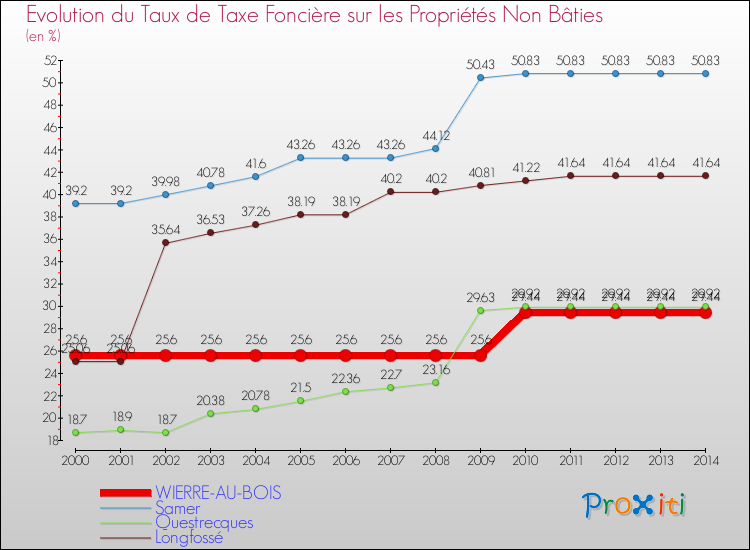Evolution du taux de la taxe foncière sur les immeubles et terrains non batis pour WIERRE-AU-BOIS et les communes proches de 2000 à 2014 Comparaison des taux de la taxe foncière sur les immeubles et terrains non batis pour WIERRE-AU-BOIS et les communes voisines de 2000 à 2014