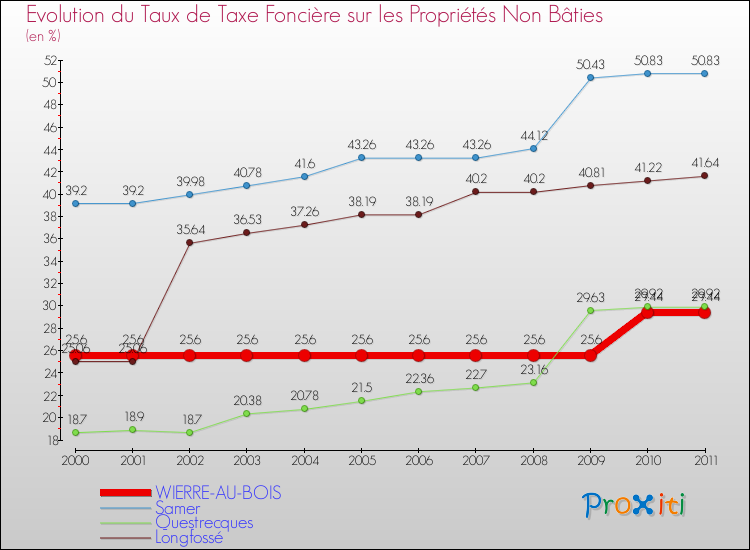 Evolution du taux de la taxe foncière sur les immeubles et terrains non batis pour WIERRE-AU-BOIS et les communes proches Comparaison des taux de la taxe foncière sur les immeubles et terrains non batis pour WIERRE-AU-BOIS et les communes voisines