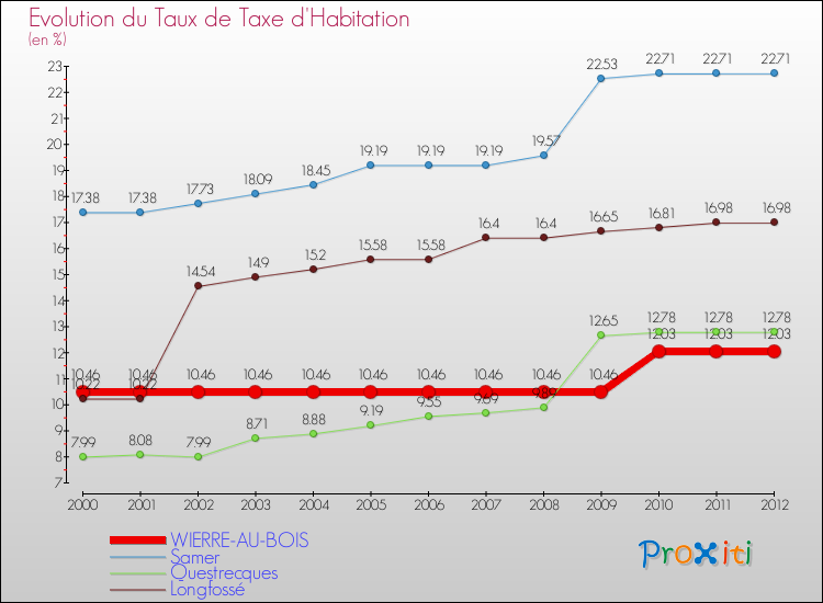 Evolution du taux de la taxe d'habitation pour WIERRE-AU-BOIS et les communes proches Comparaison des taux de la taxe d'habitation pour WIERRE-AU-BOIS et les communes voisines