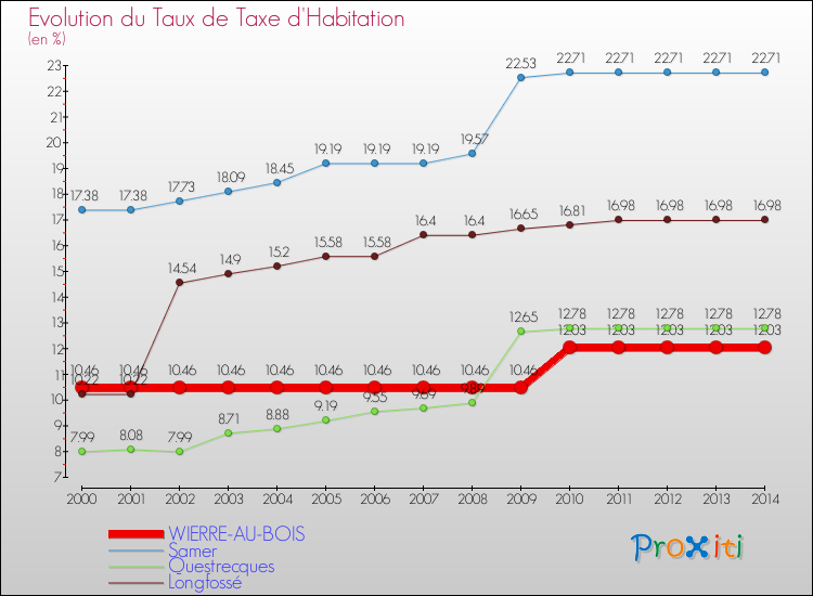 Evolution du taux de la taxe d'habitation pour WIERRE-AU-BOIS et les communes proches de 2000 à 2014 Comparaison des taux de la taxe d'habitation pour WIERRE-AU-BOIS et les communes voisines de 2000 à 2014