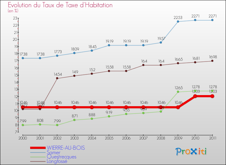 Evolution du taux de la taxe d'habitation pour WIERRE-AU-BOIS et les communes proches Comparaison des taux de la taxe d'habitation pour WIERRE-AU-BOIS et les communes voisines