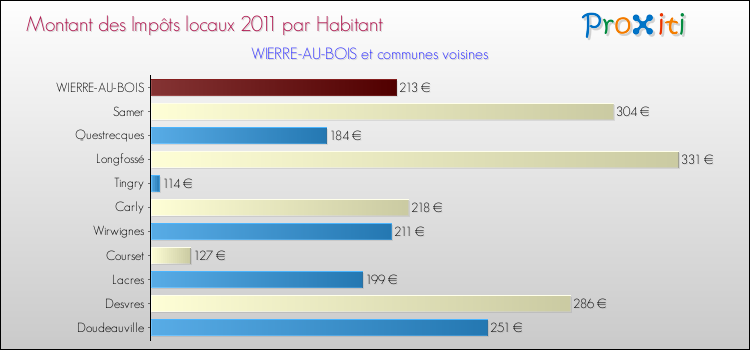 Montant des impôts locaux par Habitant pour WIERRE-AU-BOIS et les communes proches Comparaison des impôts locaux par habitant pour WIERRE-AU-BOIS et les communes voisines