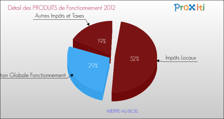 Décomposition du Budget de Fonctionnement 2012 de la commune de WIERRE-AU-BOIS Budget de Fonctionnement 2012 pour la commune de WIERRE-AU-BOIS