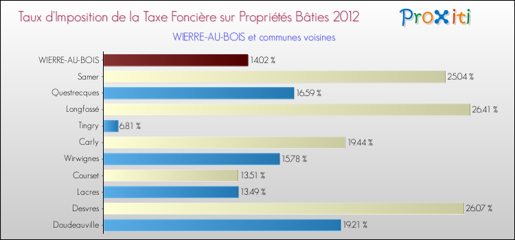 Taux d'imposition de la taxe foncière sur le bati 2012 pour WIERRE-AU-BOIS et les communes proches Comparaison des taux d'imposition de la taxe foncière sur le bati 2012 pour WIERRE-AU-BOIS et les communes voisines