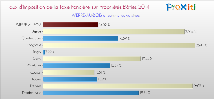 Taux d'imposition de la taxe foncière sur le bati 2014 pour WIERRE-AU-BOIS et les communes proches Comparaison des taux d'imposition de la taxe foncière sur le bati 2014 pour WIERRE-AU-BOIS et les communes voisines
