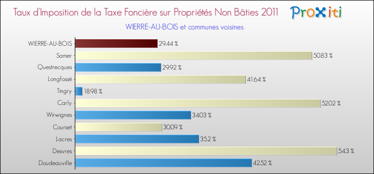 Taux d'imposition de la taxe foncière sur les immeubles et terrains non batis 2011 pour WIERRE-AU-BOIS et les communes proches Comparaison des taux d'imposition de la taxe foncière sur les immeubles et terrains non batis 2011 pour WIERRE-AU-BOIS et les communes voisines