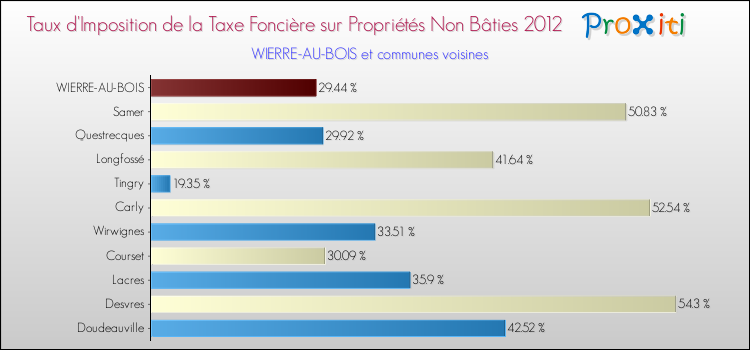 Taux d'imposition de la taxe foncière sur les immeubles et terrains non batis 2012 pour WIERRE-AU-BOIS et les communes proches Comparaison des taux d'imposition de la taxe foncière sur les immeubles et terrains non batis 2012 pour WIERRE-AU-BOIS et les communes voisines