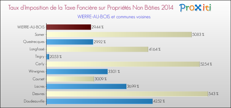 Taux d'imposition de la taxe foncière sur les immeubles et terrains non batis 2014 pour WIERRE-AU-BOIS et les communes proches Comparaison des taux d'imposition de la taxe foncière sur les immeubles et terrains non batis 2014 pour WIERRE-AU-BOIS et les communes voisines