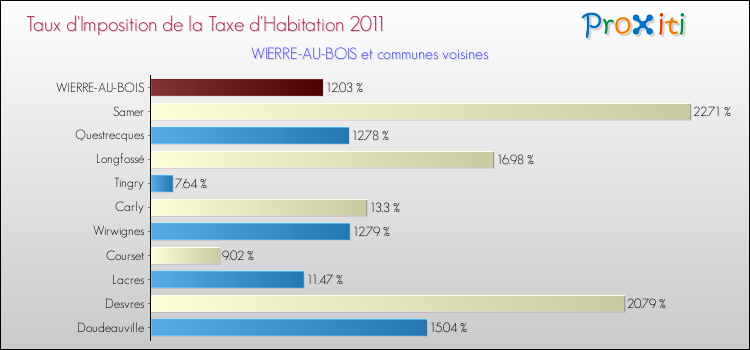 Taux d'imposition de la taxe d'habitation 2011 pour WIERRE-AU-BOIS et les communes proches Comparaison des taux d'imposition de la taxe d'habitation 2011 pour WIERRE-AU-BOIS et les communes voisines
