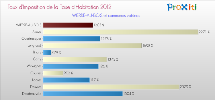 Taux d'imposition de la taxe d'habitation 2012 pour WIERRE-AU-BOIS et les communes proches Comparaison des taux d'imposition de la taxe d'habitation 2012 pour WIERRE-AU-BOIS et les communes voisines