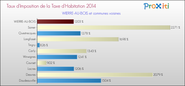 Taux d'imposition de la taxe d'habitation 2014 pour WIERRE-AU-BOIS et les communes proches Comparaison des taux d'imposition de la taxe d'habitation 2014 pour WIERRE-AU-BOIS et les communes voisines