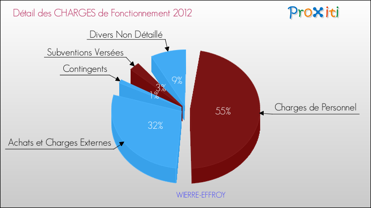 Décomposition des Charges de Fonctionnement 2012 de la commune de WIERRE-EFFROY Charges de Fonctionnement 2012 pour la commune de WIERRE-EFFROY