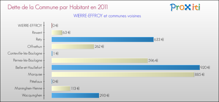 Dette par habitant de la commune en 2011 pour WIERRE-EFFROY et les communes proches Comparaison de la dette par habitant de la commune en 2011 pour WIERRE-EFFROY et les communes voisines