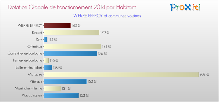 Montant des dotations globales de fonctionnement DGF par Habitant pour WIERRE-EFFROY et les communes proches en 2014. Comparaison des des dotations globales de fonctionnement DGF par habitant pour WIERRE-EFFROY et les communes voisines en 2014.