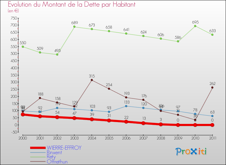 Evolution de la dette par habitant pour la commune de WIERRE-EFFROY et les communes proches Comparaison de la dette par habitant pour WIERRE-EFFROY et les communes voisines