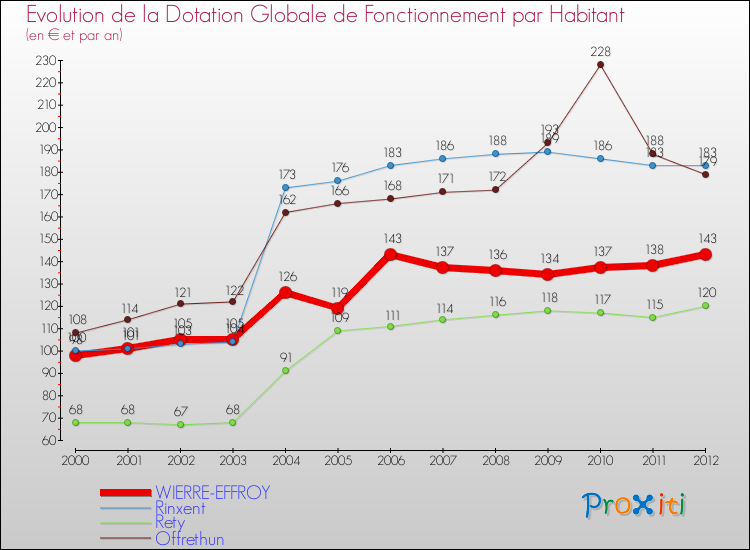 Evolution et montant de la dotation globale de fonctionnement par Habitant pour WIERRE-EFFROY et les communes proches Comparaison des dotations globales de fonctionnement par habitant pour WIERRE-EFFROY et les communes voisines