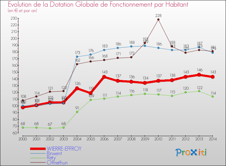 Evolution et montant de la dotation globale de fonctionnement par Habitant pour WIERRE-EFFROY et les communes proches de 2000 à 2014. Comparaison des dotations globales de fonctionnement par habitant pour WIERRE-EFFROY et les communes voisines de 2000 à 2014.