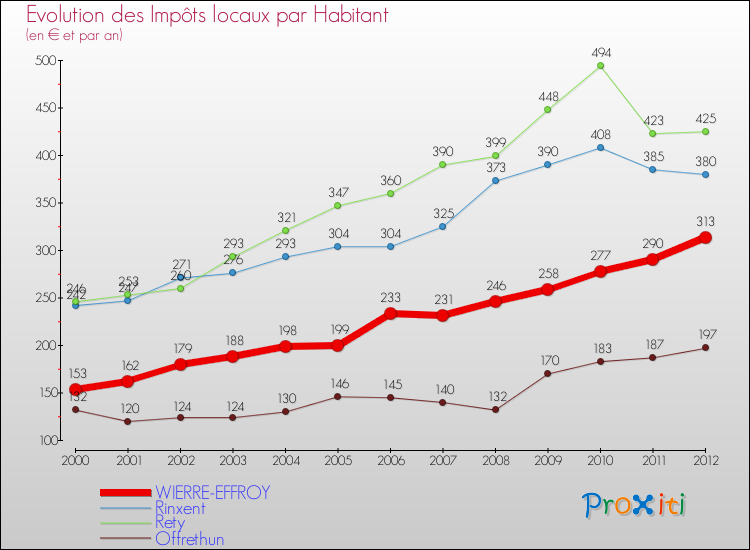 Evolution et montant des impôts locaux par Habitant pour WIERRE-EFFROY et les communes proches Comparaison des impôts locaux par habitant pour WIERRE-EFFROY et les communes voisines