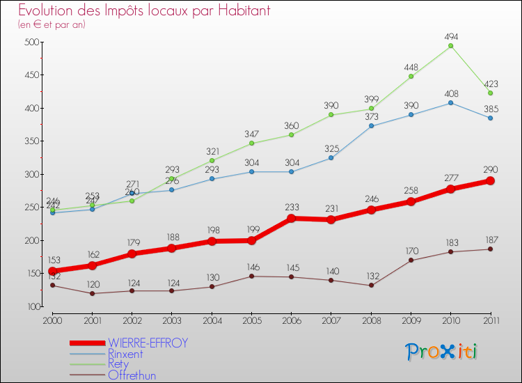 Evolution et montant des impôts locaux par Habitant pour WIERRE-EFFROY et les communes proches Comparaison des impôts locaux par habitant pour WIERRE-EFFROY et les communes voisines