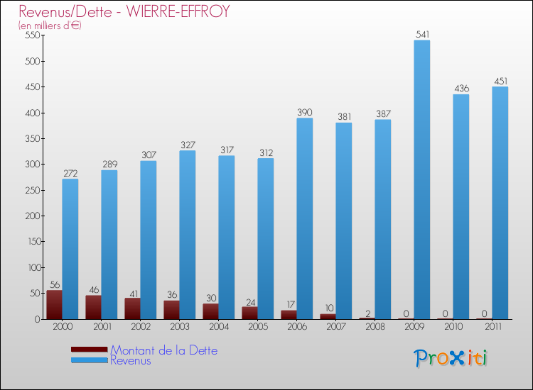 Evolution comparée de la dette et des revenus pour la commune de WIERRE-EFFROY de 2000 à 2011 Comparaison de la dette et des revenus pour WIERRE-EFFROY de 2000 à 2011