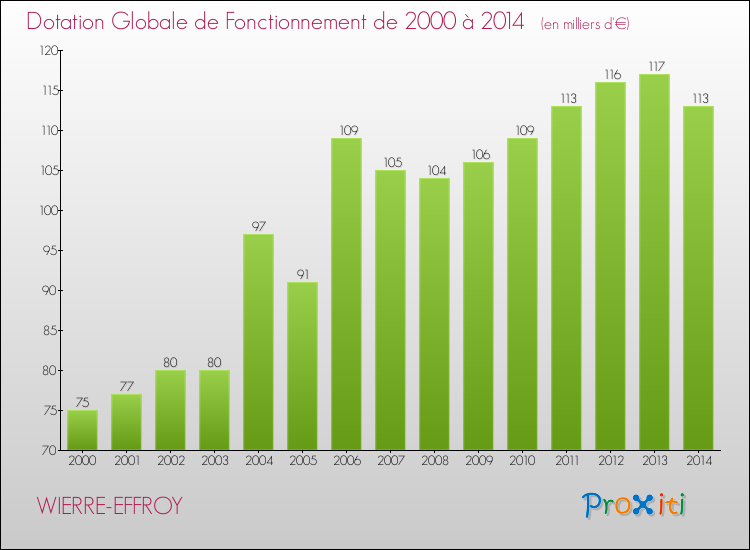 Evolution du montant de la Dotation Globale de Fonctionnement pour la commune de WIERRE-EFFROY de 2000 à 2014 Evolution du montant de la Dotation Globale de Fonctionnement pour WIERRE-EFFROY de 2000 à 2014