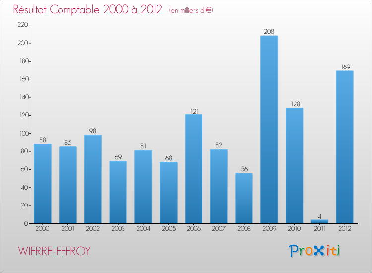 Evolution du résultat comptable pour la commune de WIERRE-EFFROY de 2000 à 2012 Evolution du résultat comptable pour WIERRE-EFFROY de 2000 à 2012