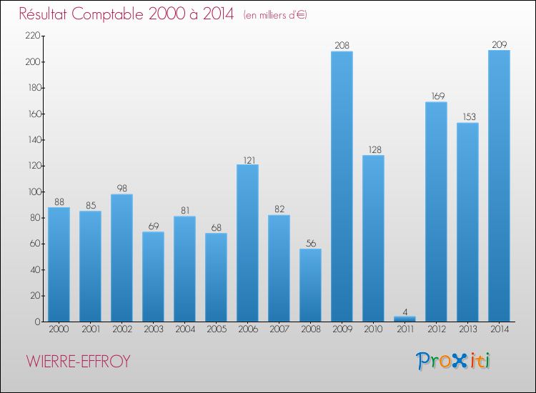 Evolution du résultat comptable pour la commune de WIERRE-EFFROY de 2000 à 2014 Evolution du résultat comptable pour WIERRE-EFFROY de 2000 à 2014