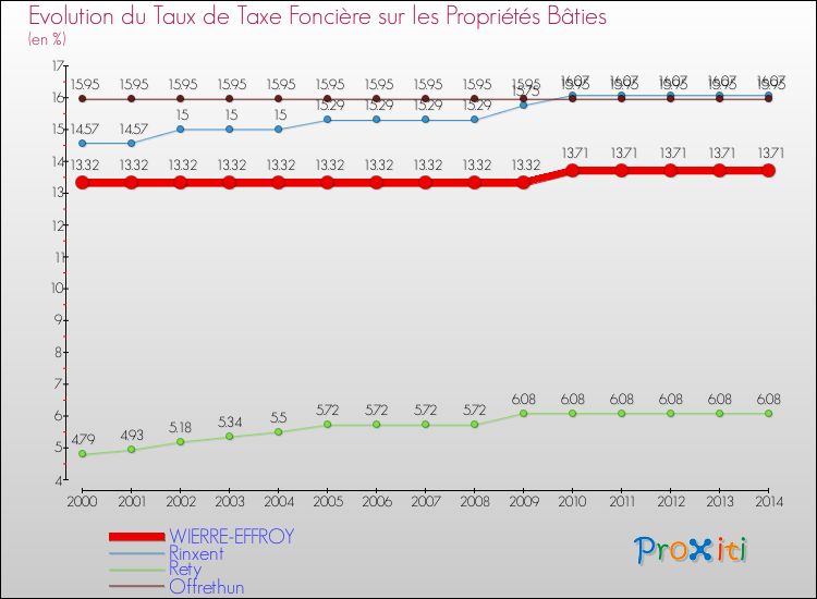 Evolution du taux de la taxe foncière sur le bati pour WIERRE-EFFROY et les communes proches de 2000 à 2014 Comparaison des taux de taxe foncière sur le bati pour WIERRE-EFFROY et les communes voisines de 2000 à 2014