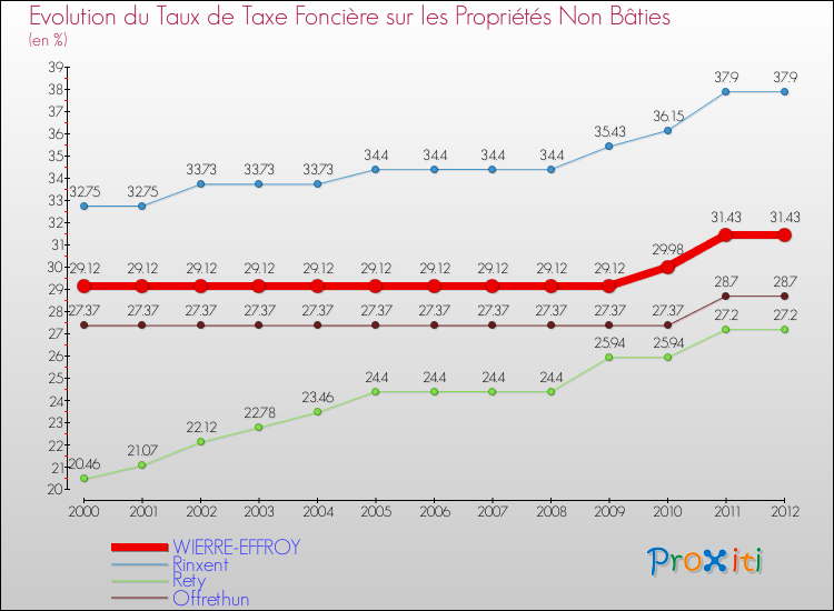 Evolution du taux de la taxe foncière sur les immeubles et terrains non batis pour WIERRE-EFFROY et les communes proches de 2000 à 2012 Comparaison des taux de la taxe foncière sur les immeubles et terrains non batis pour WIERRE-EFFROY et les communes voisines de 2000 à 2012