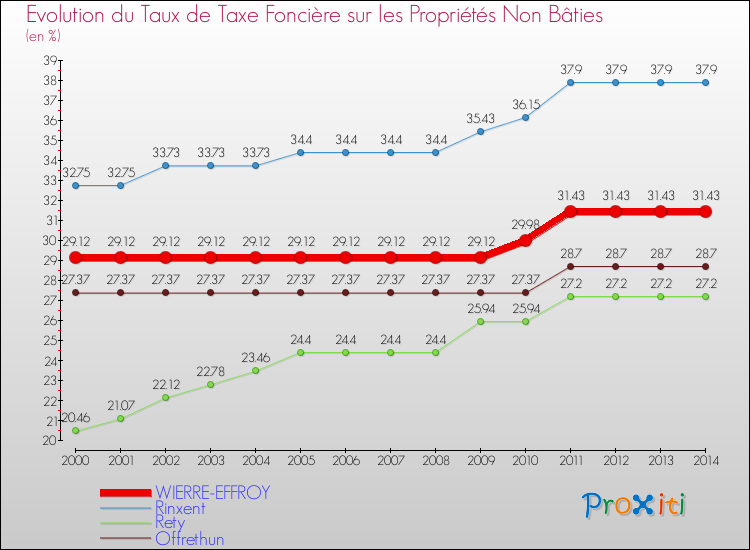 Evolution du taux de la taxe foncière sur les immeubles et terrains non batis pour WIERRE-EFFROY et les communes proches de 2000 à 2014 Comparaison des taux de la taxe foncière sur les immeubles et terrains non batis pour WIERRE-EFFROY et les communes voisines de 2000 à 2014