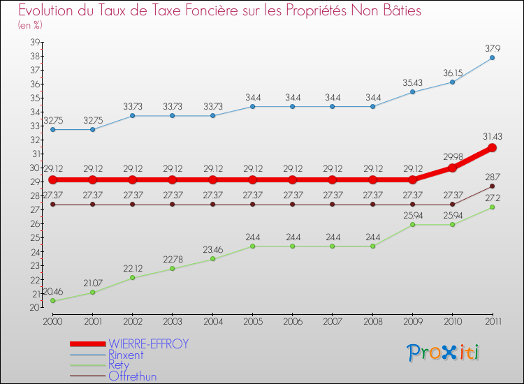 Evolution du taux de la taxe foncière sur les immeubles et terrains non batis pour WIERRE-EFFROY et les communes proches Comparaison des taux de la taxe foncière sur les immeubles et terrains non batis pour WIERRE-EFFROY et les communes voisines