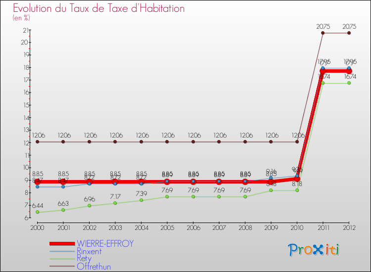 Evolution du taux de la taxe d'habitation pour WIERRE-EFFROY et les communes proches Comparaison des taux de la taxe d'habitation pour WIERRE-EFFROY et les communes voisines