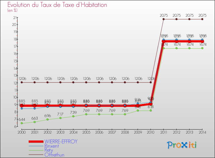 Evolution du taux de la taxe d'habitation pour WIERRE-EFFROY et les communes proches de 2000 à 2014 Comparaison des taux de la taxe d'habitation pour WIERRE-EFFROY et les communes voisines de 2000 à 2014