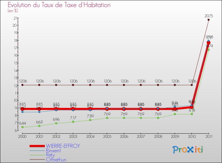 Evolution du taux de la taxe d'habitation pour WIERRE-EFFROY et les communes proches Comparaison des taux de la taxe d'habitation pour WIERRE-EFFROY et les communes voisines
