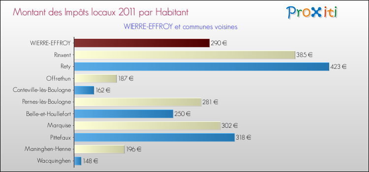 Montant des impôts locaux par Habitant pour WIERRE-EFFROY et les communes proches Comparaison des impôts locaux par habitant pour WIERRE-EFFROY et les communes voisines