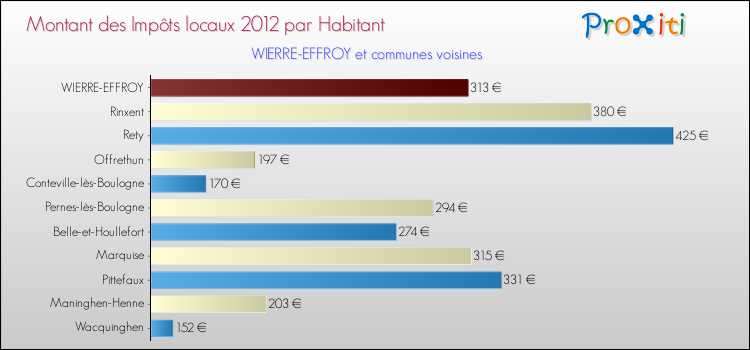 Montant des impôts locaux par Habitant pour WIERRE-EFFROY et les communes proches Comparaison des impôts locaux par habitant pour WIERRE-EFFROY et les communes voisines