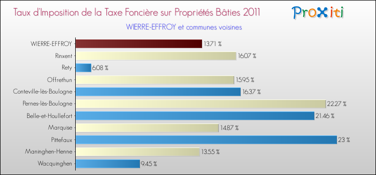 Taux d'imposition de la taxe foncière sur le bati 2011 pour WIERRE-EFFROY et les communes proches Comparaison des taux d'imposition de la taxe foncière sur le bati 2011 pour WIERRE-EFFROY et les communes voisines
