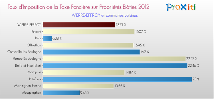 Taux d'imposition de la taxe foncière sur le bati 2012 pour WIERRE-EFFROY et les communes proches Comparaison des taux d'imposition de la taxe foncière sur le bati 2012 pour WIERRE-EFFROY et les communes voisines