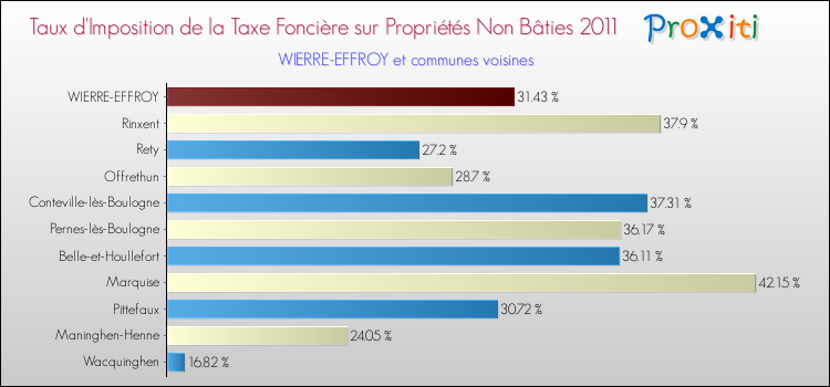 Taux d'imposition de la taxe foncière sur les immeubles et terrains non batis 2011 pour WIERRE-EFFROY et les communes proches Comparaison des taux d'imposition de la taxe foncière sur les immeubles et terrains non batis 2011 pour WIERRE-EFFROY et les communes voisines