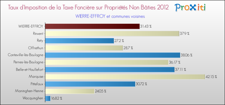 Taux d'imposition de la taxe foncière sur les immeubles et terrains non batis 2012 pour WIERRE-EFFROY et les communes proches Comparaison des taux d'imposition de la taxe foncière sur les immeubles et terrains non batis 2012 pour WIERRE-EFFROY et les communes voisines