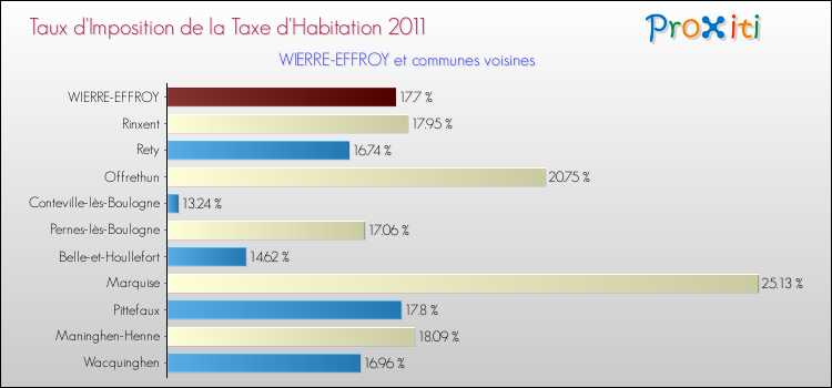 Taux d'imposition de la taxe d'habitation 2011 pour WIERRE-EFFROY et les communes proches Comparaison des taux d'imposition de la taxe d'habitation 2011 pour WIERRE-EFFROY et les communes voisines