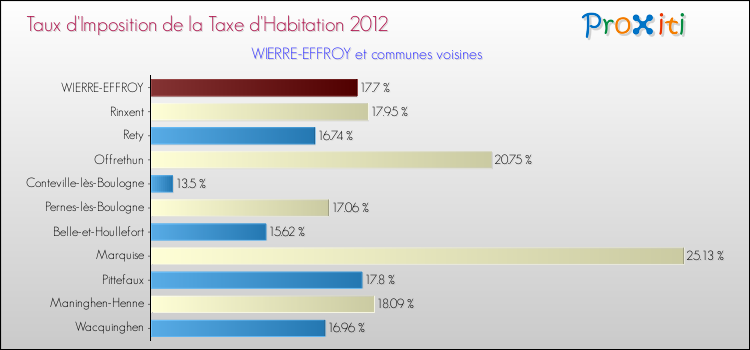 Taux d'imposition de la taxe d'habitation 2012 pour WIERRE-EFFROY et les communes proches Comparaison des taux d'imposition de la taxe d'habitation 2012 pour WIERRE-EFFROY et les communes voisines
