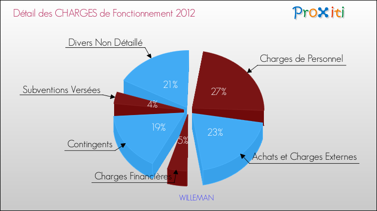 Décomposition des Charges de Fonctionnement 2012 de la commune de WILLEMAN Charges de Fonctionnement 2012 pour la commune de WILLEMAN