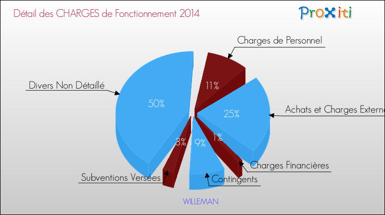 Décomposition des Charges de Fonctionnement 2014 de la commune de WILLEMAN Charges de Fonctionnement 2014 pour la commune de WILLEMAN